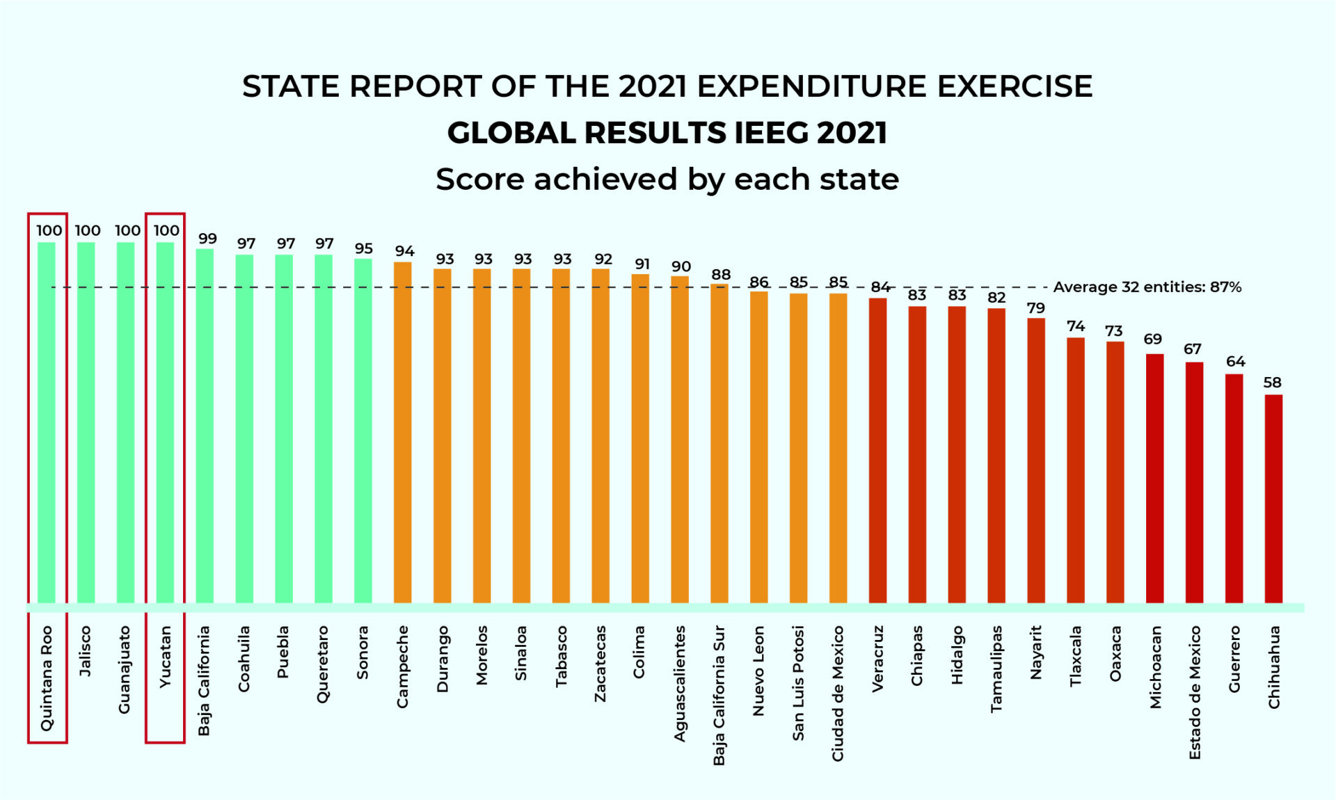 mayansoft | egob state report of the 2021 expenditure exercise global result IEEG 2021
