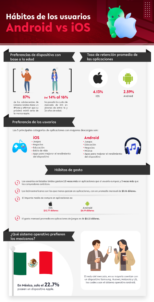 Hábitos de los usuarios de aplicaciones móviles android vs iOS